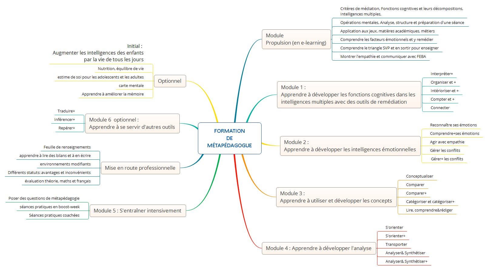 carte mentale des différents modules pour devenir métapédagogue